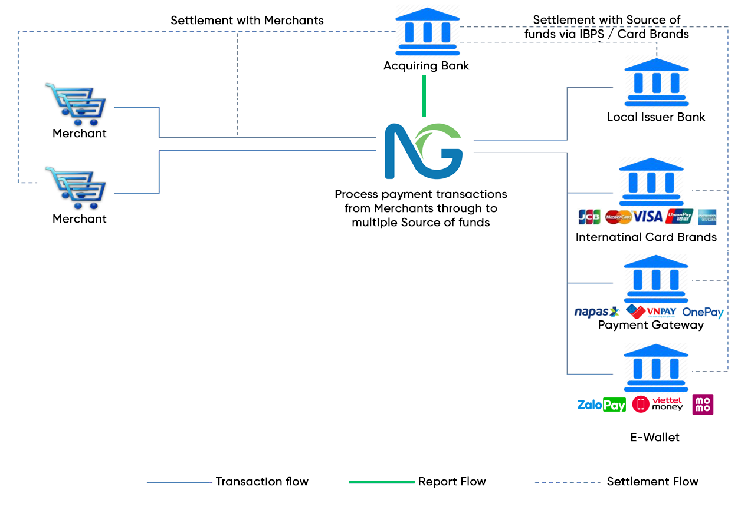 Giải pháp Cổng Thanh toán – Minh họa